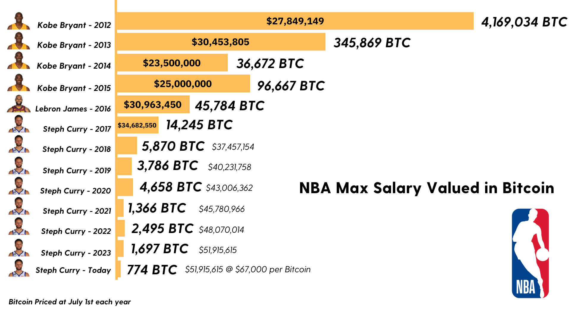 NBA Max Player Salaries Priced in Bitcoin